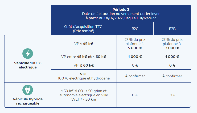 Bonus écologique à compter du 01/07/2022